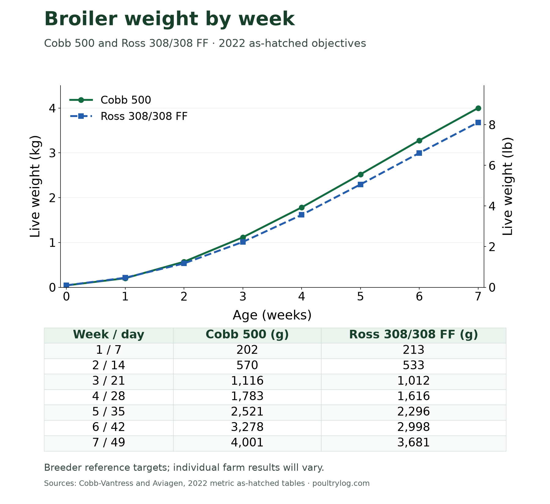 Broiler chicken weight chart for weeks 0–7: Cobb 500 and Ross 308/308 FF, 2022 as-hatched breeder objectives, with weights in kilograms, pounds and grams.