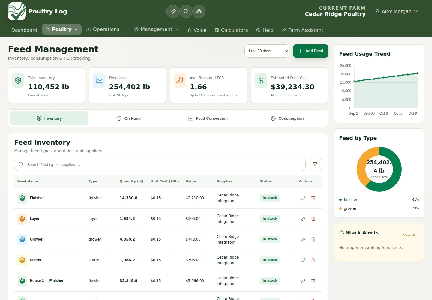 Seeded feed inventory, usage trends and feed conversion records