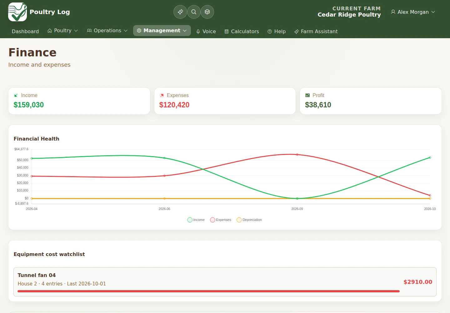 Income, expenses and profit charts using illustrative farm data